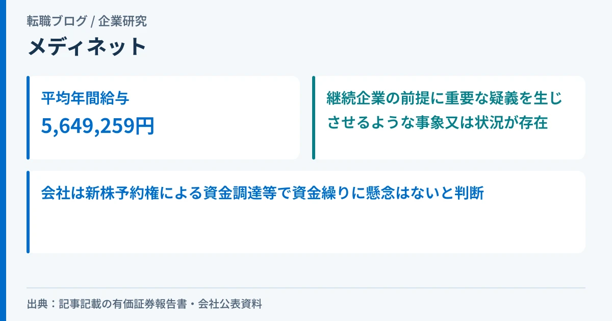 メディネットの平均年間給与565万円と、有価証券報告書に継続企業の前提に関する重要な疑義の記載があることを示したアイキャッチ画像