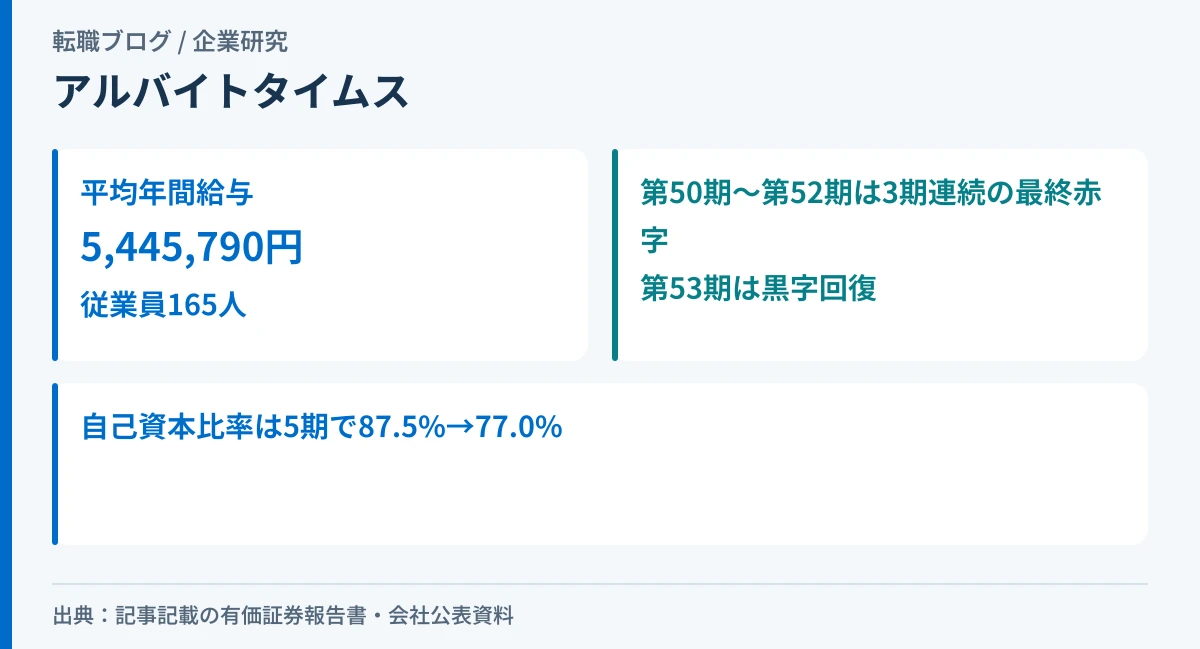 アルバイトタイムスの平均年間給与と、3期連続の最終赤字から第53期に黒字回復したことを示したアイキャッチ画像