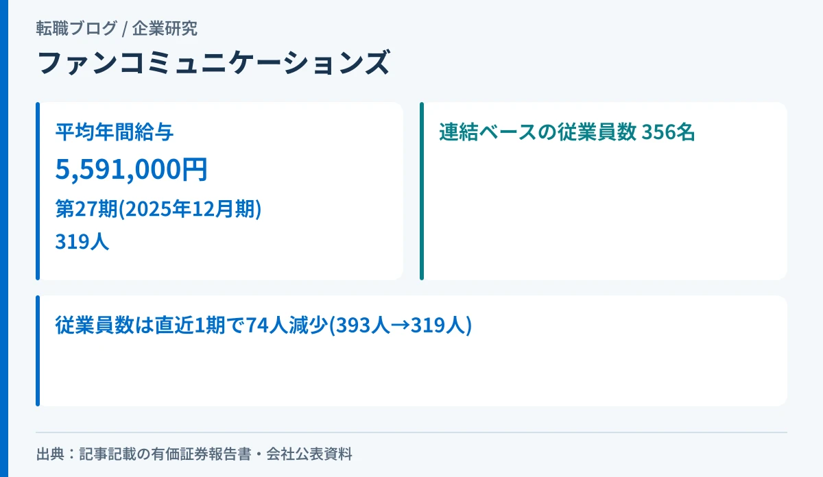 ファンコミュニケーションズの有価証券報告書の平均年間給与と、単体319人・連結356名の関係、直近1期の従業員数減少を示したアイキャッチ画像