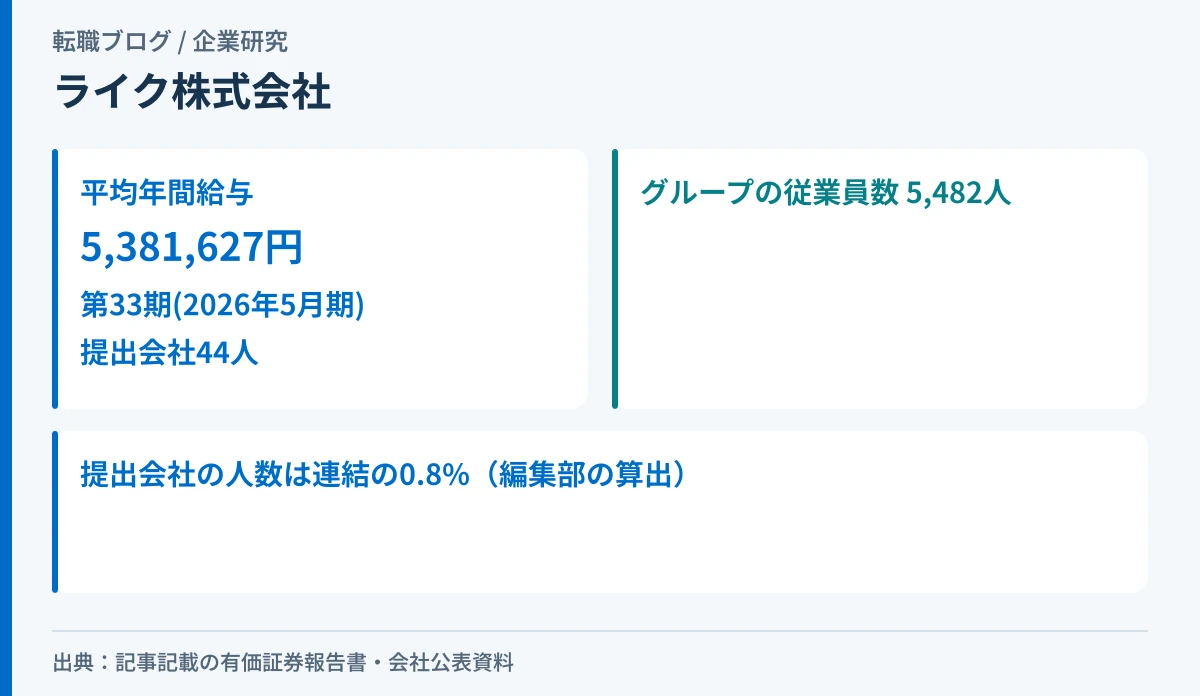 ライク株式会社の有価証券報告書の平均年間給与と、提出会社44人・グループ5,482人の関係を示したアイキャッチ画像