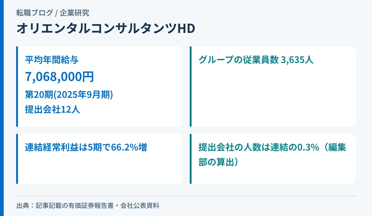 オリエンタルコンサルタンツホールディングスの有価証券報告書の平均年間給与と、提出会社12人・グループ3,635人の関係、連結経常利益の伸びを示したアイキャッチ画像