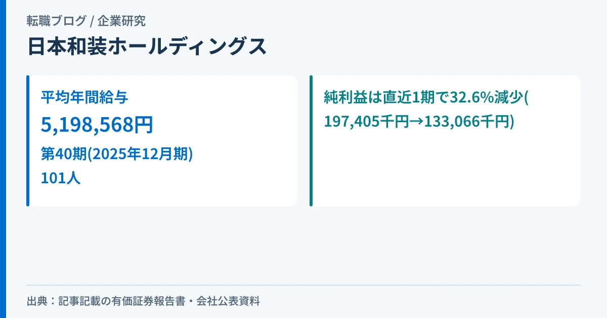 日本和装ホールディングスの有価証券報告書の平均年間給与と、直近1期の純利益減少を示したアイキャッチ画像