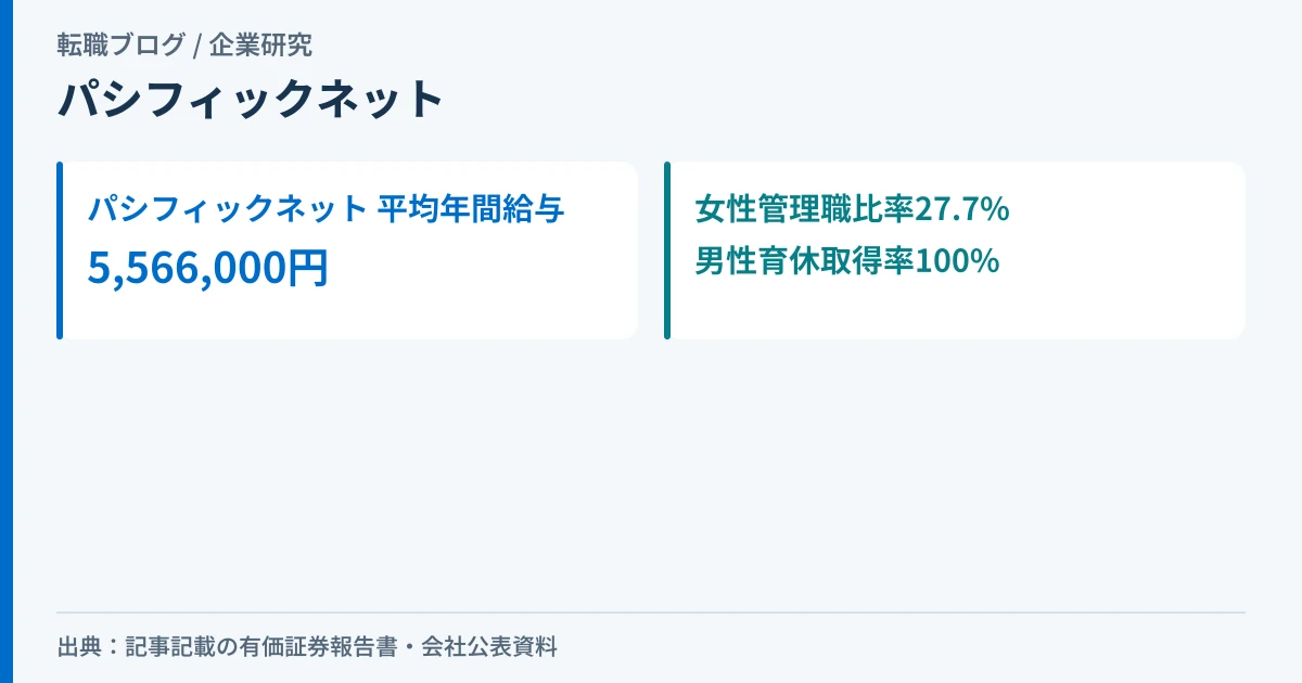 パシフィックネットの平均年間給与5,566,000円と、女性管理職比率27.7%・男性の育児休業取得率100%を示したアイキャッチ画像