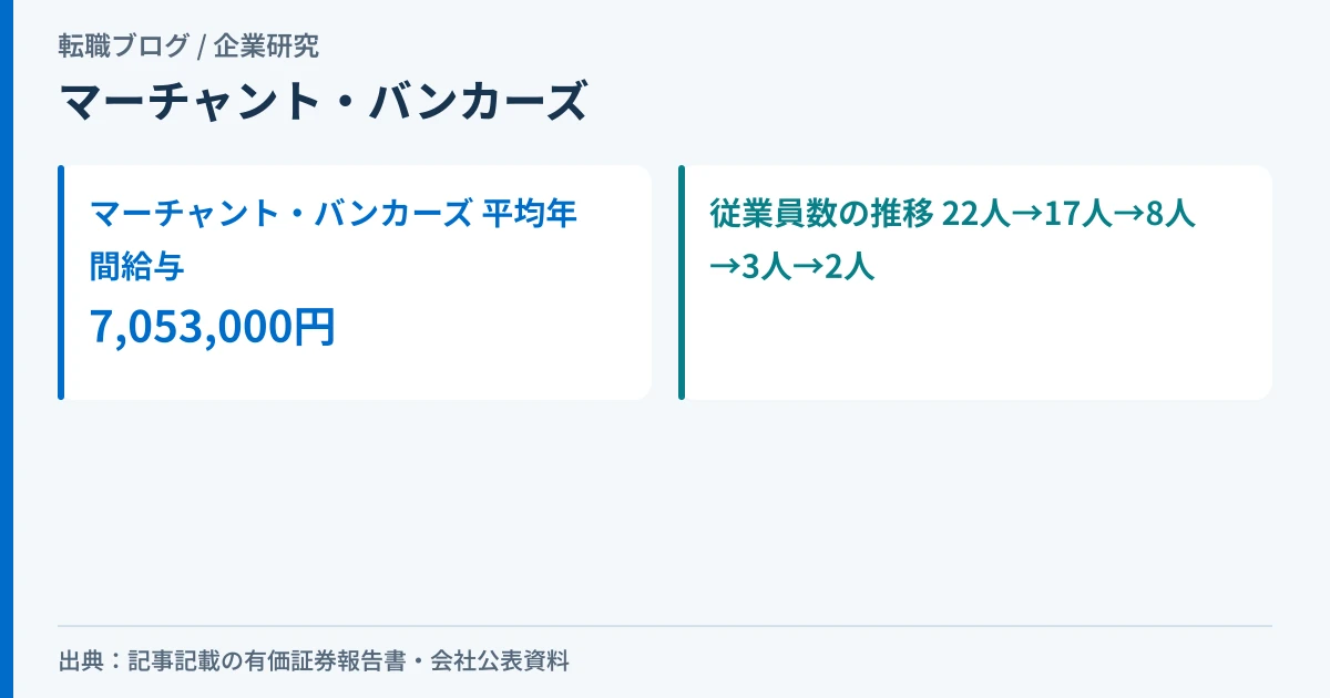 マーチャント・バンカーズの平均年間給与7,053,000円と、従業員数が5期で22人から2人まで減っていることを示したアイキャッチ画像