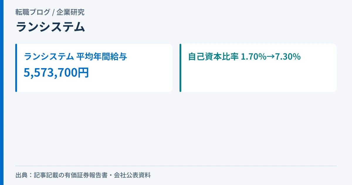 ランシステムの平均年間給与5,573,700円と、自己資本比率が1.70%から7.30%まで回復していることを示したアイキャッチ画像