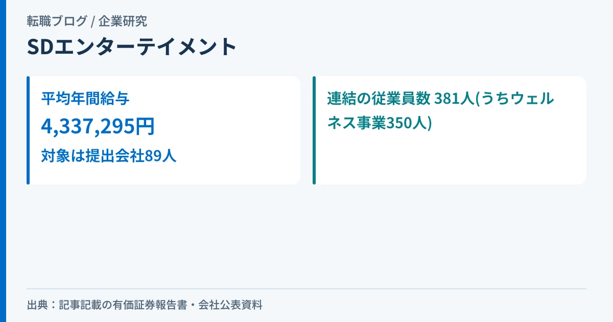 SDエンターテイメントの平均年間給与と、単体89人・連結381人の関係を示したアイキャッチ画像