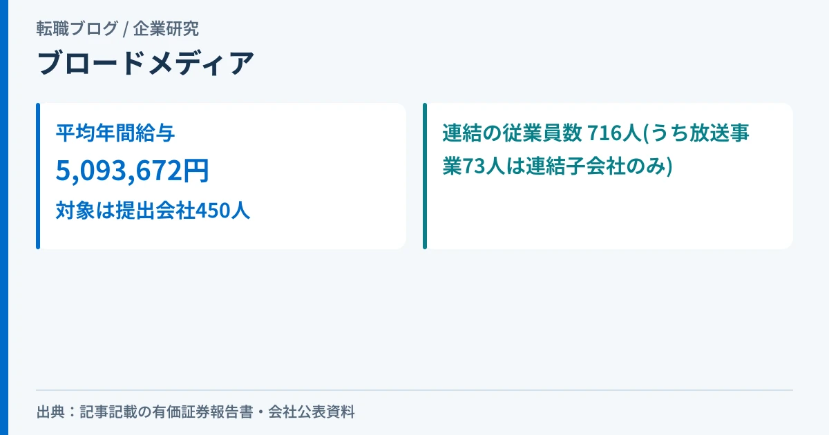 ブロードメディアの平均年間給与と、提出会社450人・連結716人の関係を示したアイキャッチ画像