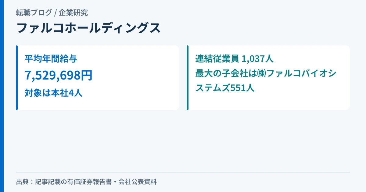 ファルコホールディングスの平均年間給与が持株会社本体4人の数字であることと、連結従業員1,037人の内訳を示したアイキャッチ画像