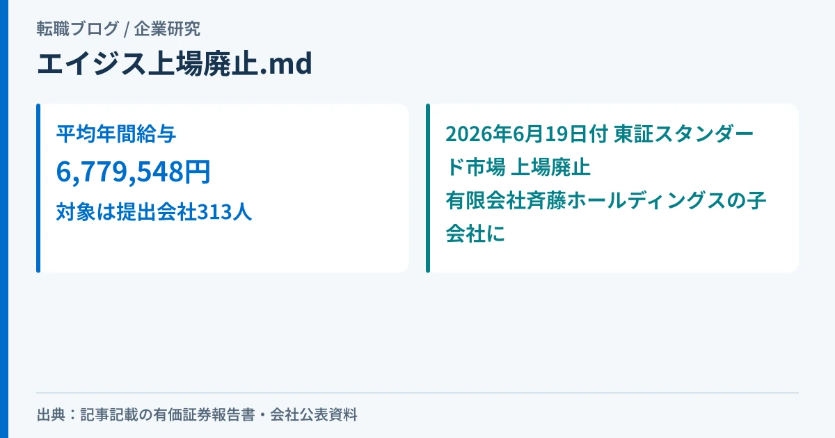 エイジスの平均年間給与678万円が上場廃止前最後の有価証券報告書の数字であることと、2026年6月19日付で上場廃止となった事実を示したアイキャッチ画像