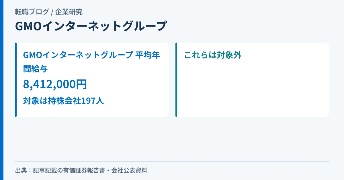 GMOインターネットグループの平均年間給与8,412,000円が、上場している子会社・孫会社を含まない持株会社197人の数字であることを示したアイキャッチ画像
