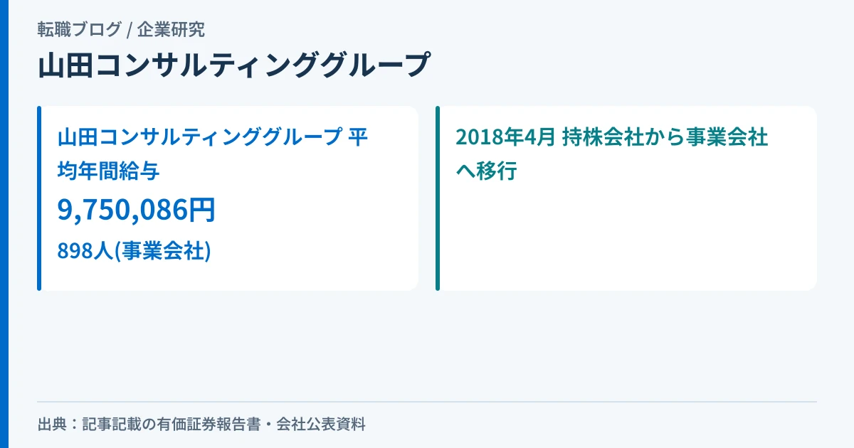 山田コンサルティンググループの平均年間給与9,750,086円が、2018年の持株会社体制解消後の事業会社としての898人の数字であることを示したアイキャッチ画像
