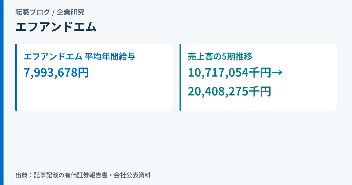 エフアンドエムの平均年間給与7,993,678円と、5期で売上高がほぼ倍増したことを示したアイキャッチ画像
