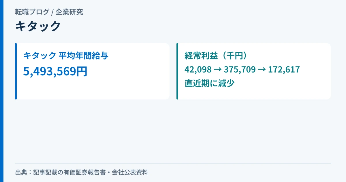 キタックの平均年間給与5,493,569円と、経常利益が直近期に54%減少したことを示したアイキャッチ画像