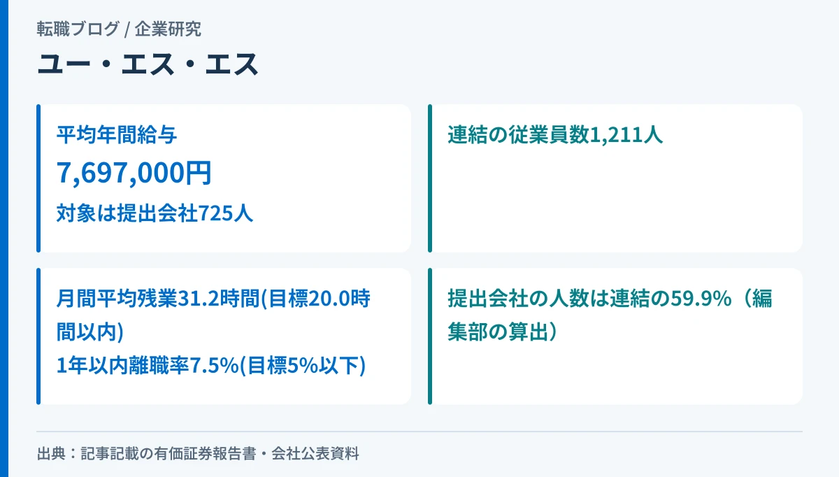ユー・エス・エスの平均年間給与と、単体725人・連結1,211人の関係、残業・離職率の目標超過を示したアイキャッチ画像