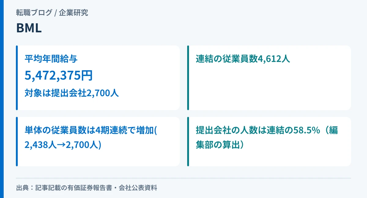 BMLの平均年間給与と、単体2,700人・連結4,612人の関係、従業員数が4期連続で増えていることを示したアイキャッチ画像