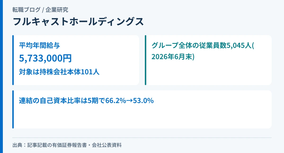 フルキャストホールディングスの平均年間給与が持株会社本体101人の数字であることと、グループ全体5,045人との規模差を示したアイキャッチ画像