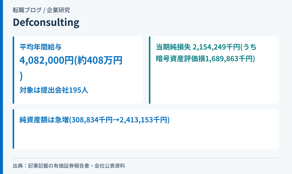 Def consultingの平均年間給与408万円と、暗号資産評価損を含む当期純損失・純資産急増の関係を示したアイキャッチ画像
