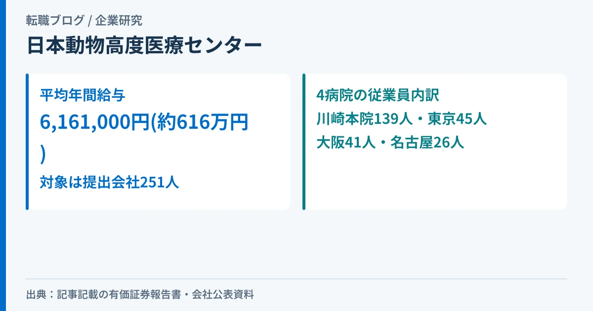 日本動物高度医療センターの平均年間給与616万円と、4病院への251人の配置内訳を示したアイキャッチ画像