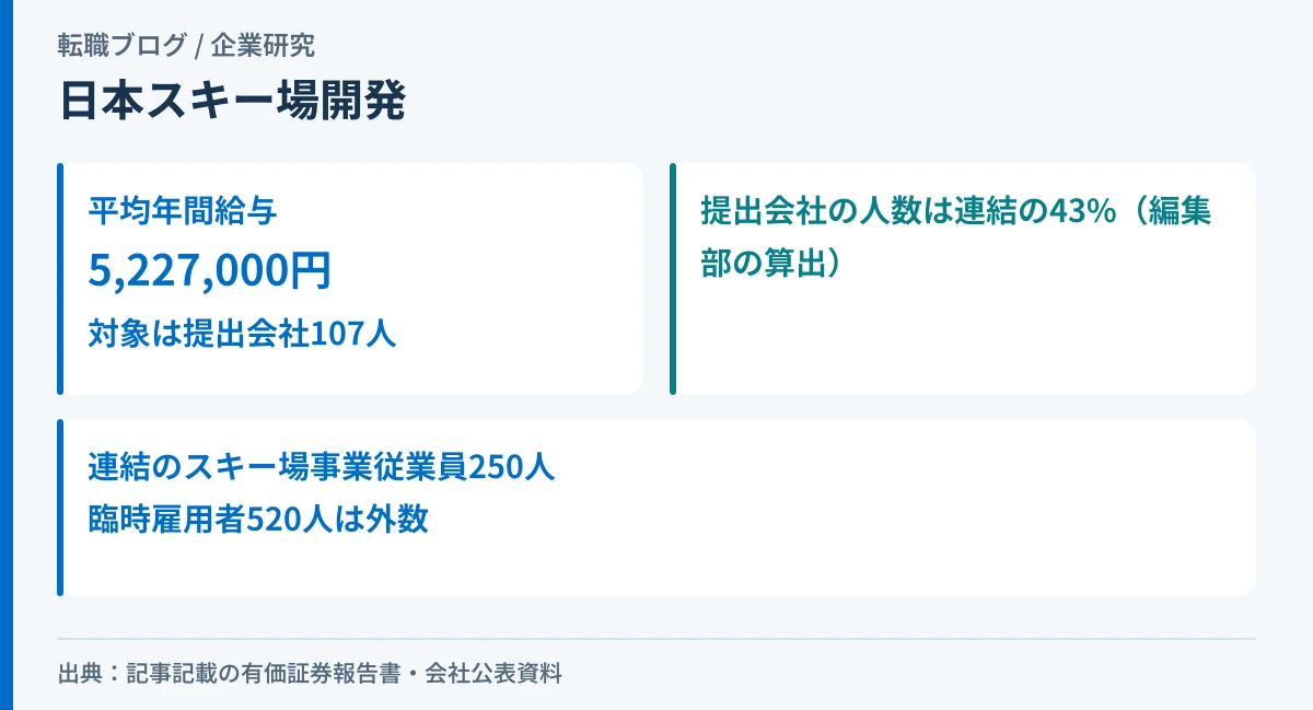 日本スキー場開発の平均年間給与と、提出会社107人・連結250人の関係を示したアイキャッチ画像