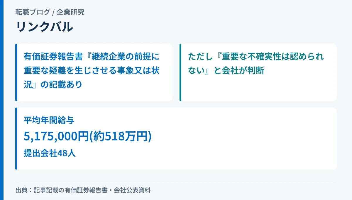 リンクバルの有価証券報告書にある継続企業の前提の疑義の記載と、重要な不確実性は認められないという判断を対比させたアイキャッチ画像