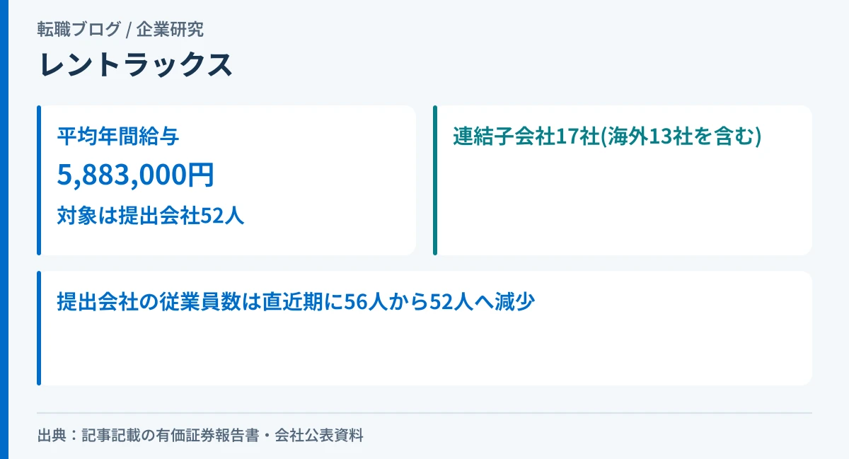 レントラックスの平均年間給与と、提出会社52人・連結子会社17社の関係を示したアイキャッチ画像