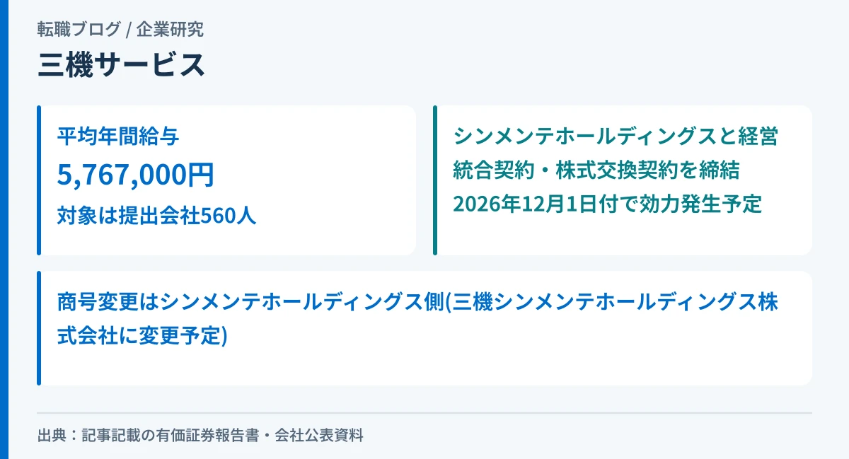 三機サービスの平均年間給与と、シンメンテホールディングスとの経営統合契約・株式交換契約の事実を示したアイキャッチ画像