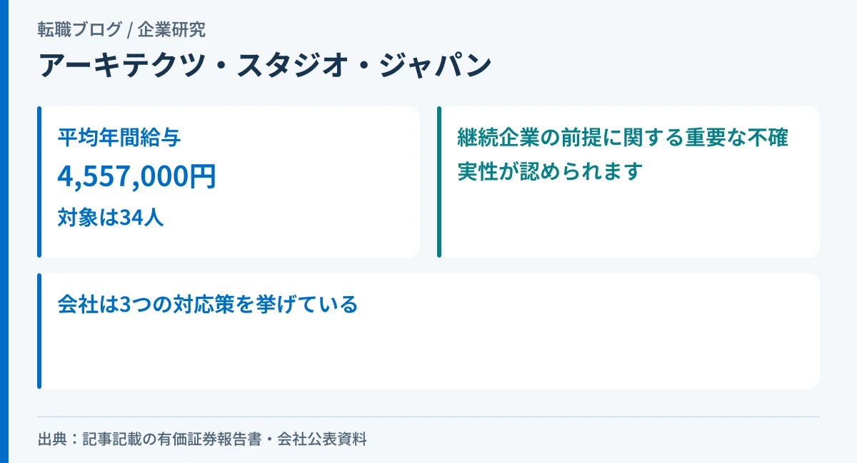 アーキテクツ・スタジオ・ジャパンの平均年間給与と、有価証券報告書にある継続企業の前提に関する重要な不確実性の記載を示したアイキャッチ画像