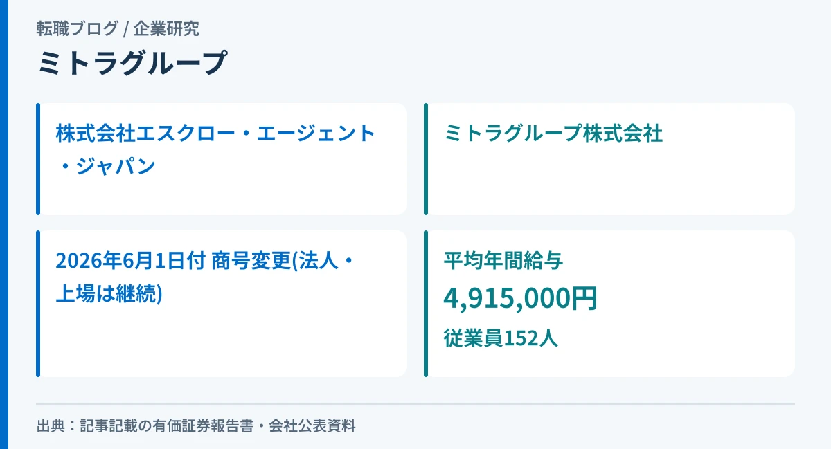 エスクロー・エージェント・ジャパンからミトラグループへ2026年6月1日付で商号変更したことと、平均年間給与4,915,000円を示したアイキャッチ画像