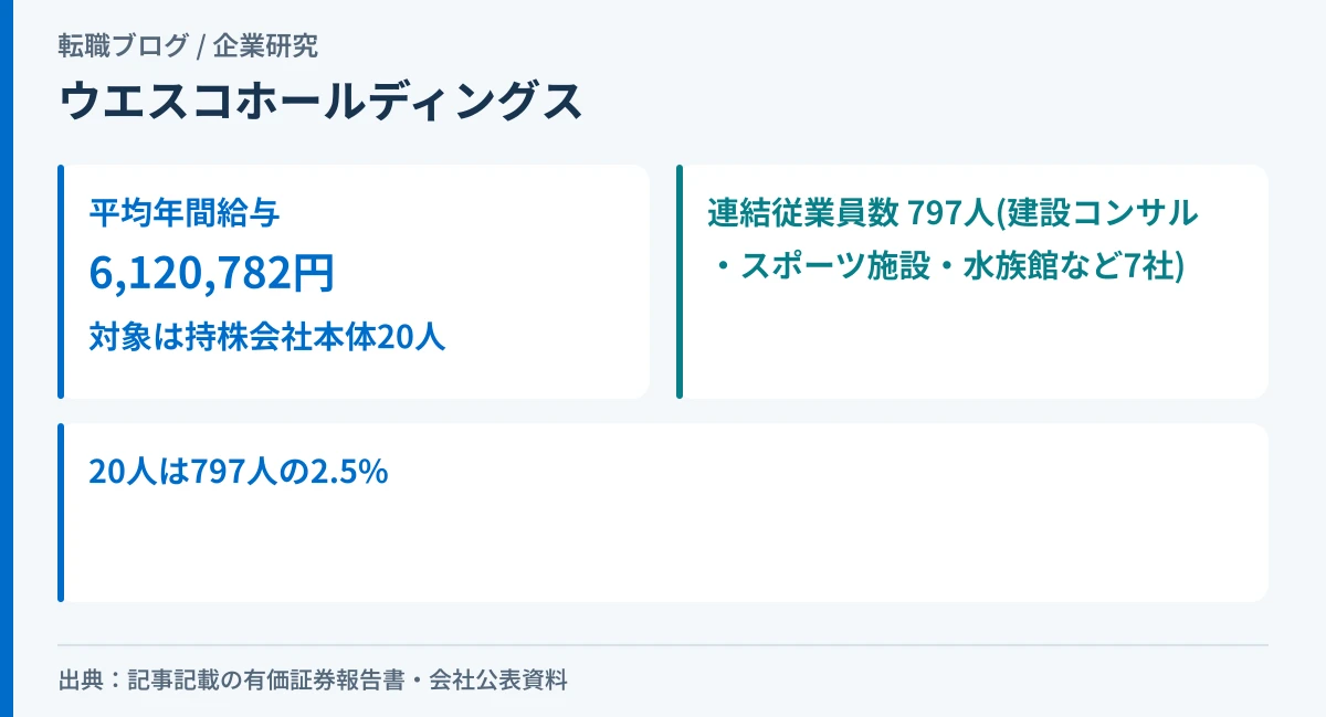ウエスコホールディングスの平均年間給与612万円が持株会社本体20人の数字であり、連結の797人とは別であることを示したアイキャッチ画像