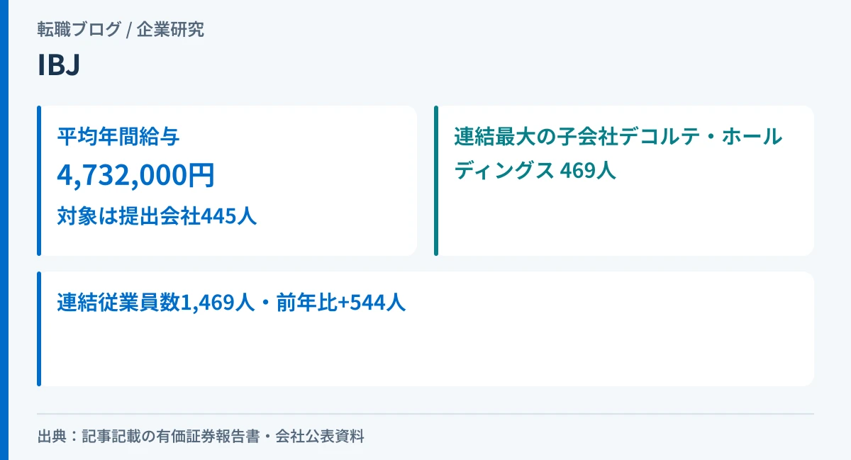 IBJの平均年間給与473万円の対象445人と、連結最大の子会社デコルテ・ホールディングス469人の人数差を示したアイキャッチ画像