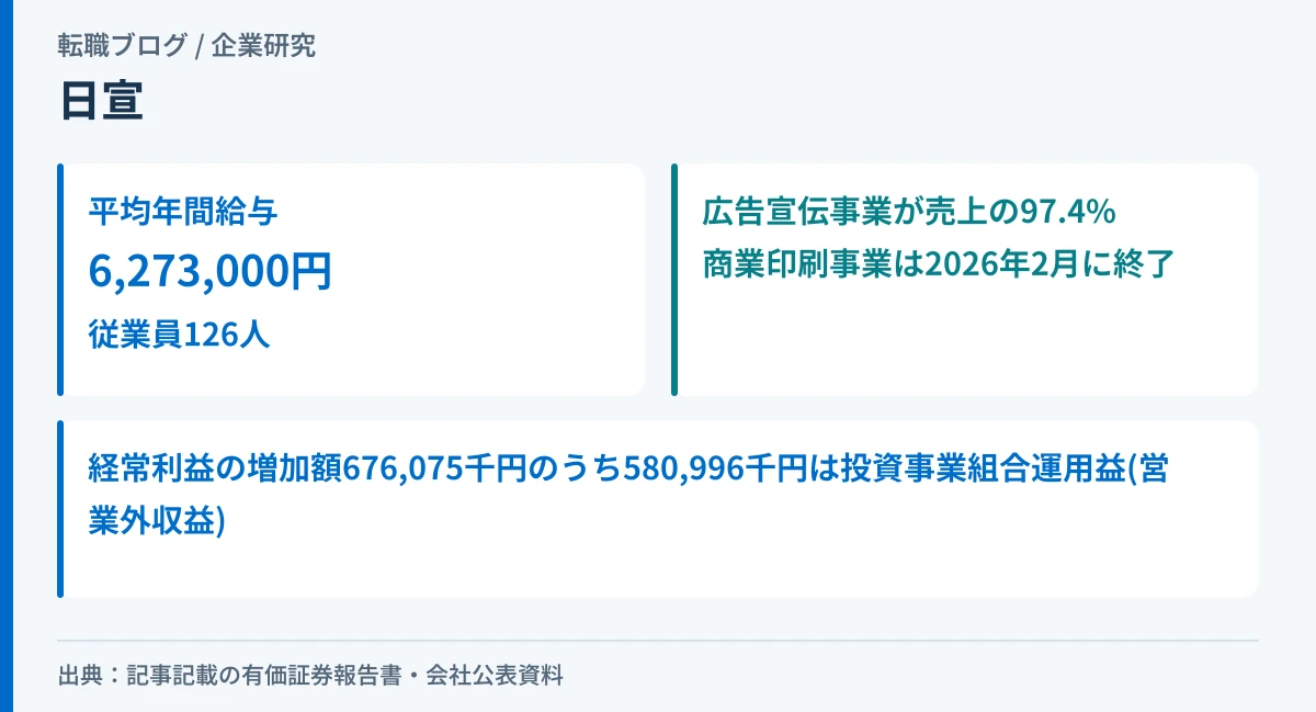 日宣の平均年間給与627万円と、広告宣伝事業への一本化、直近期の増益要因を示したアイキャッチ画像