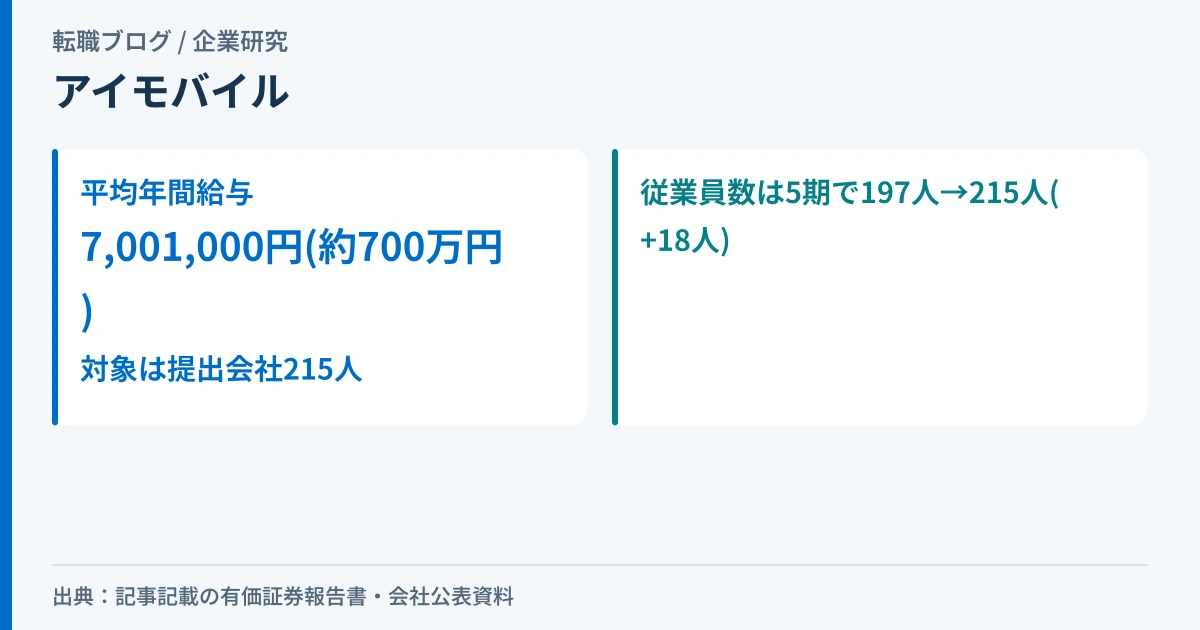 アイモバイルの平均年間給与700万円と、5期で197人から215人へ増減した従業員数を示したアイキャッチ画像