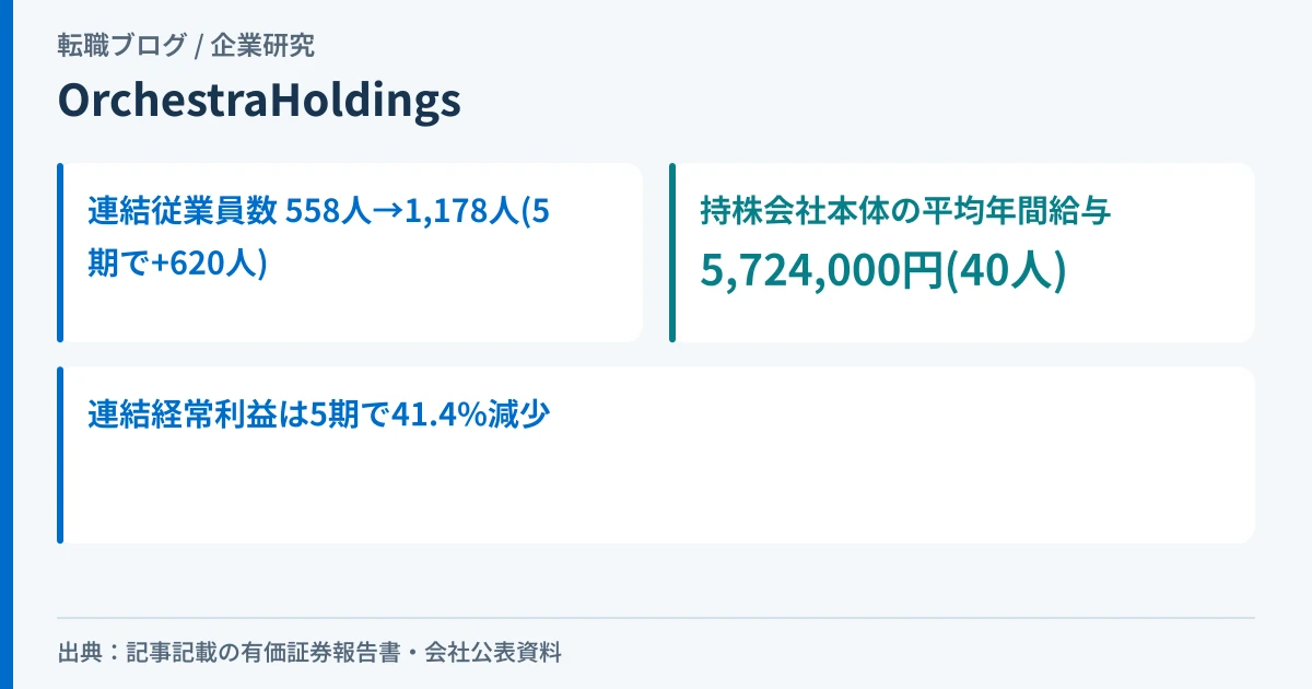Orchestra Holdingsの連結従業員が5期で620人増えたことと、持株会社本体の平均年間給与5,724,000円を示したアイキャッチ画像