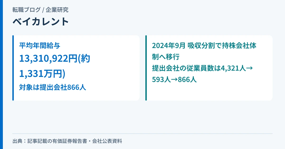 ベイカレントの平均年間給与1,331万円と、持株会社体制移行にともなう従業員数の変化を示したアイキャッチ画像