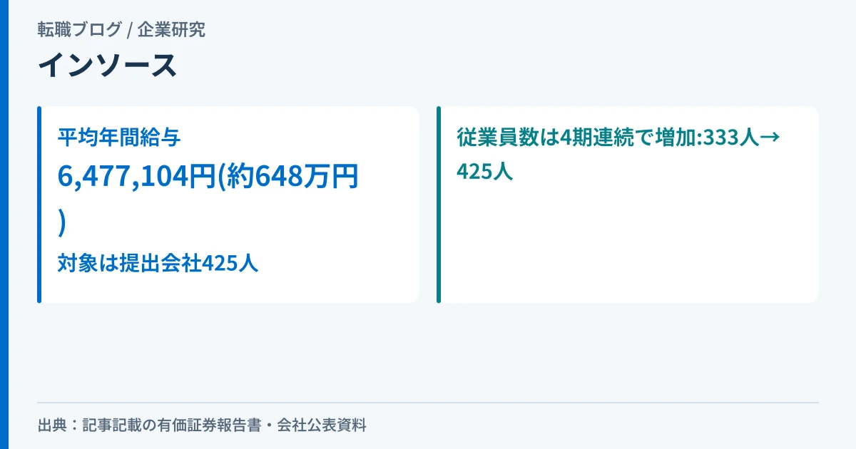 インソースの平均年間給与648万円と、4期連続で増加した従業員数を示したアイキャッチ画像