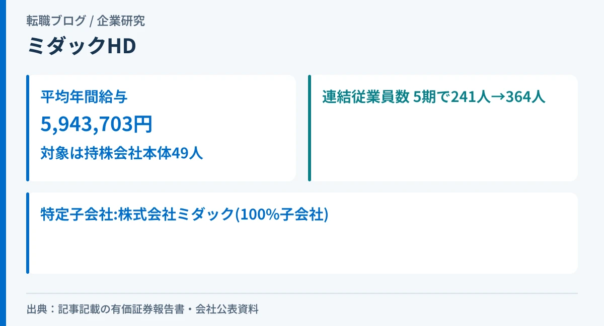 ミダックホールディングスの平均年間給与が持株会社本体49人の数字であることと、連結従業員数が5期で241人から364人に増えたことを示したアイキャッチ画像