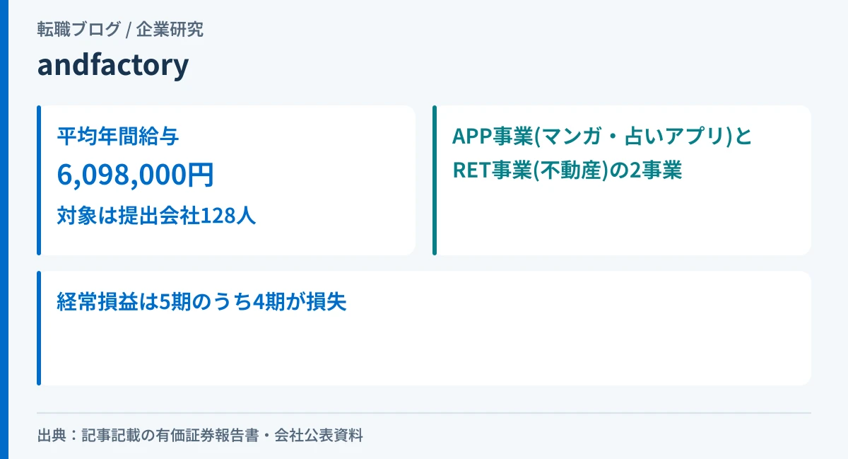 and factoryの平均年間給与と、APP事業・RET事業の2事業構成、経常損益が5期のうち4期損失だったことを示したアイキャッチ画像