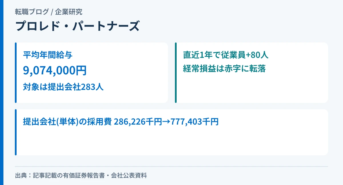 プロレド・パートナーズの平均年間給与907万円と、従業員が283人に急増したこと、経常損益が赤字に転じたことを示したアイキャッチ画像