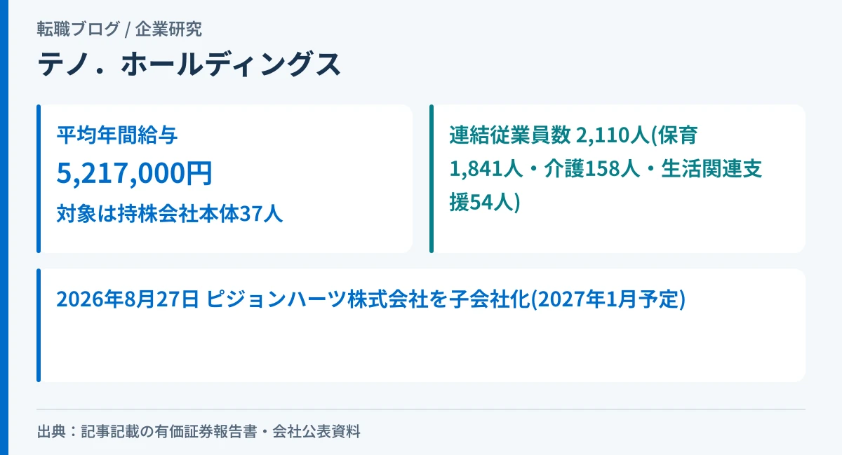 テノ．ホールディングスの平均年間給与と、持株会社本体37人・連結2,110人の関係を示したアイキャッチ画像