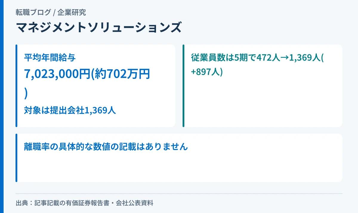 マネジメントソリューションズの平均年間給与702万円と、5期で472人から1,369人に増えた従業員数を示したアイキャッチ画像