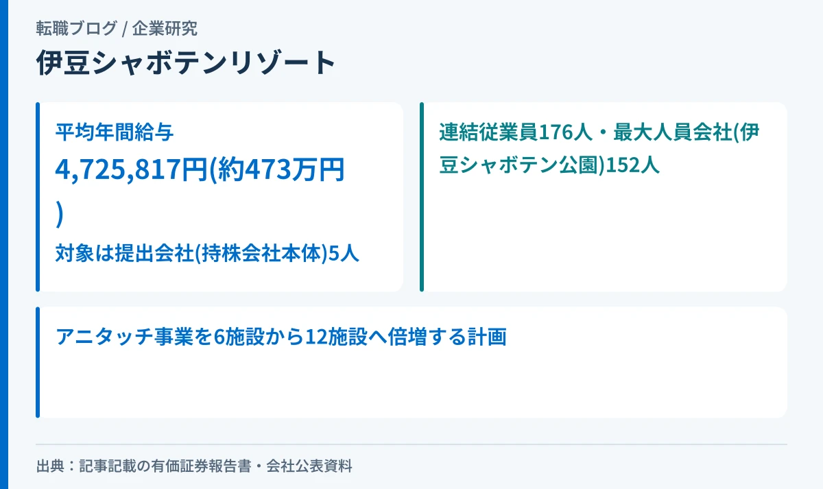 伊豆シャボテンリゾートの平均年間給与473万円が持株会社本体5人の数字であることと、連結176人・アニタッチ事業の拡大計画を示したアイキャッチ画像