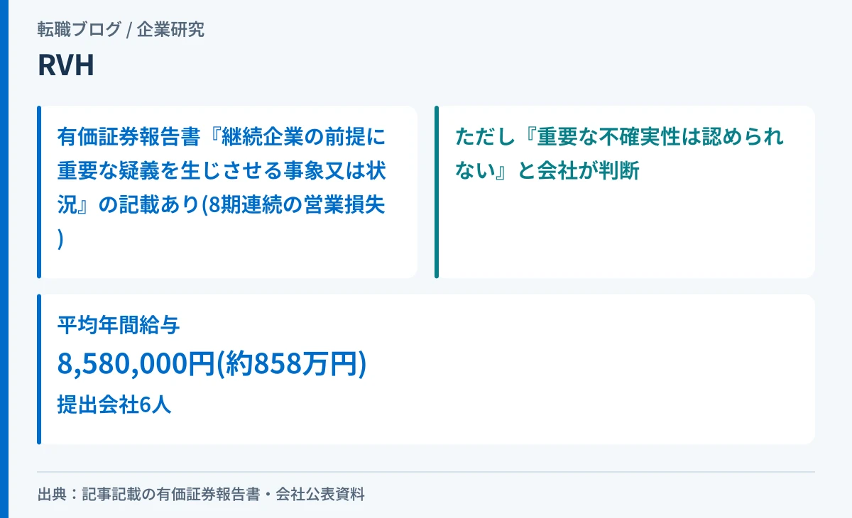 RVHの有価証券報告書にある継続企業の前提の疑義の記載と、重要な不確実性は認められないという判断を対比させたアイキャッチ画像
