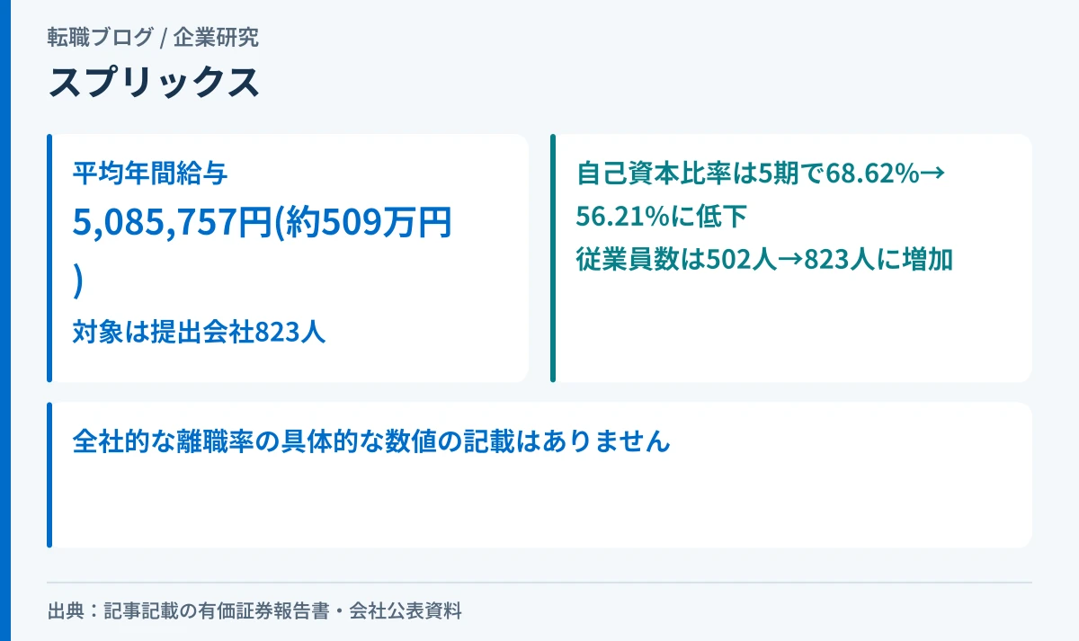スプリックスの平均年間給与509万円と、自己資本比率の低下・従業員数の増加を示したアイキャッチ画像