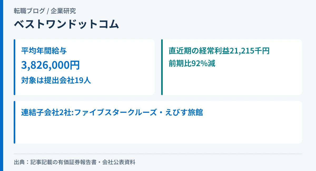 ベストワンドットコムの平均年間給与と、直近期の経常利益が大きく減少した事実を示したアイキャッチ画像