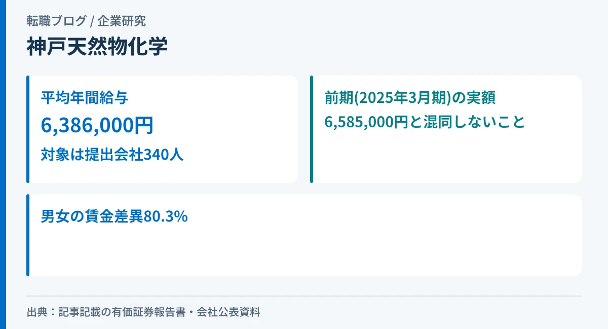 神戸天然物化学の平均年間給与639万円と、前期の実額との違いを示したアイキャッチ画像