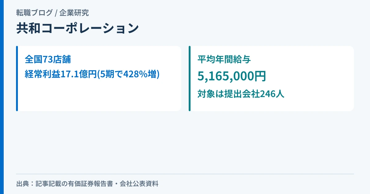 共和コーポレーションの店舗数と業績の伸び、平均年間給与を示したアイキャッチ画像