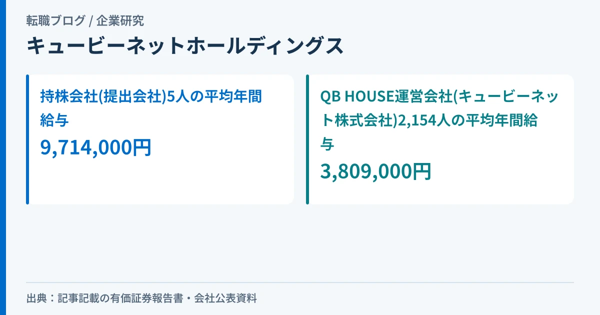 キュービーネットホールディングスの平均年間給与971万円が本社5人の数字であり、QB HOUSE運営会社2,154人の平均は381万円であることを示したアイキャッチ画像
