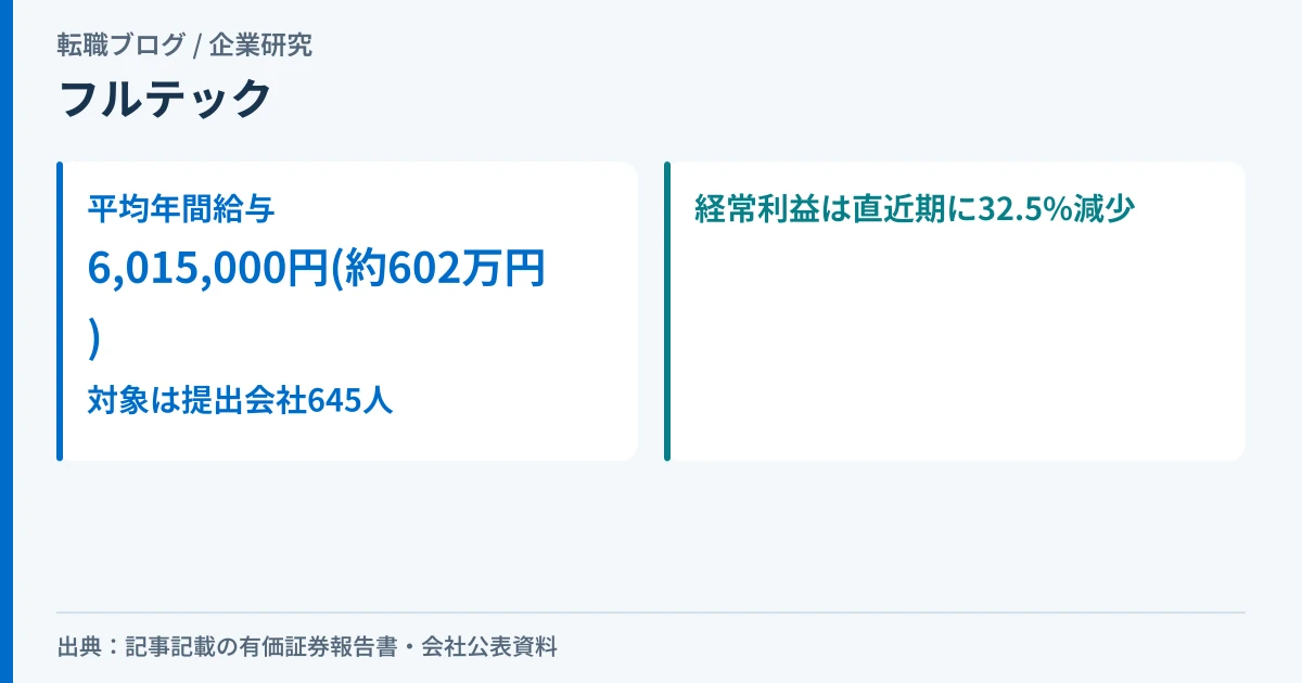 フルテックの平均年間給与602万円と、直近期に経常利益が32.5%減少したことを示すアイキャッチ画像