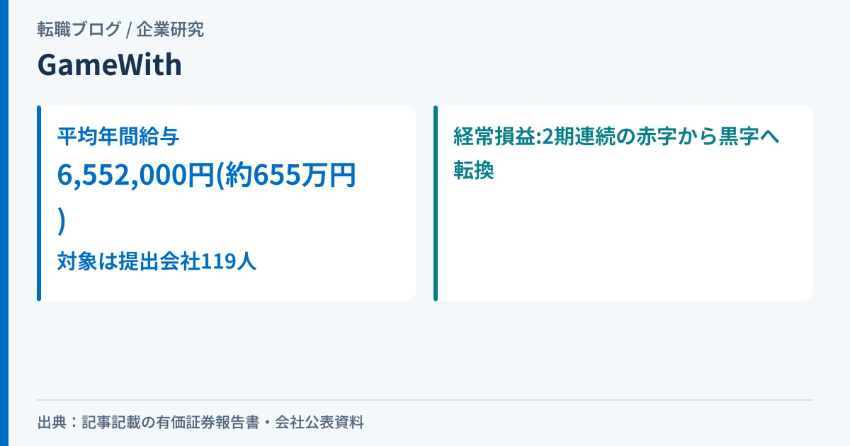 GameWithの平均年間給与655万円と、経常損益が2期連続の赤字から黒字へ転換したことを示すアイキャッチ画像