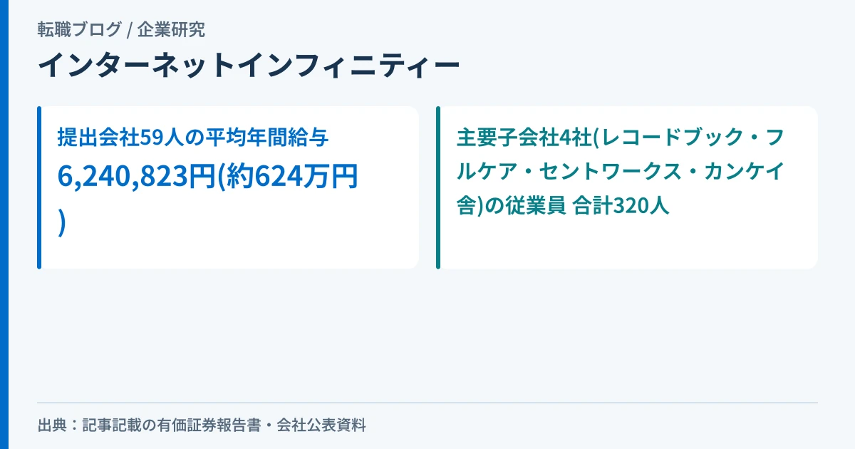 インターネットインフィニティーの提出会社59人と、主要子会社4社320人の従業員数の違いを示したアイキャッチ画像